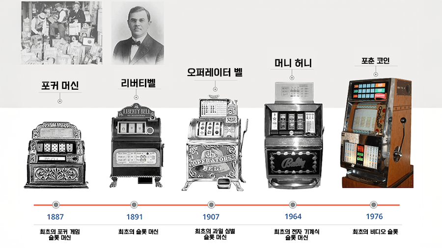 슬롯 머신의 역사