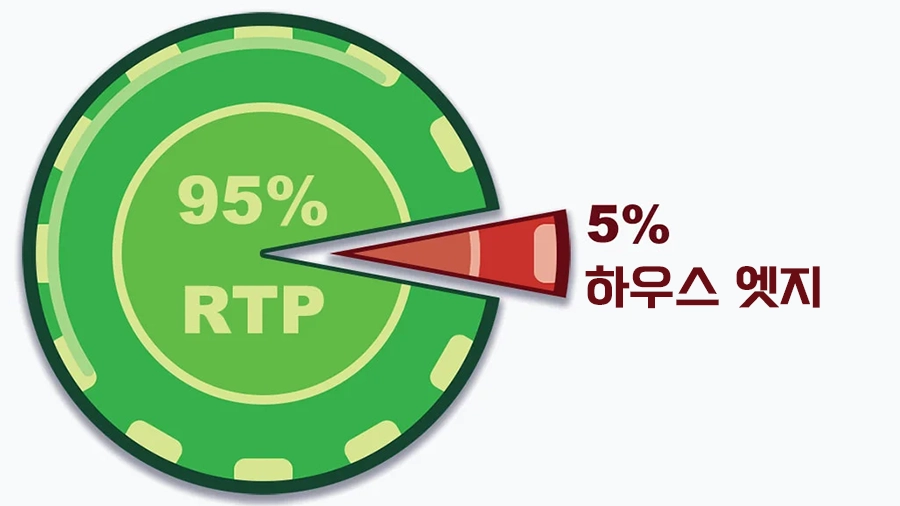 하우스 엣지와 환수율