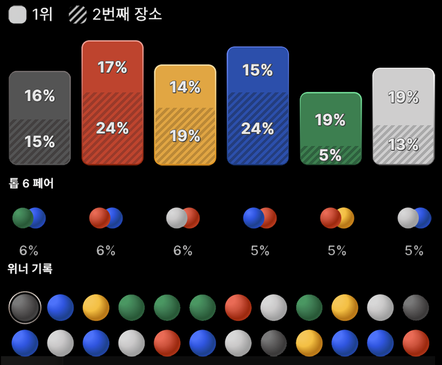 마블 레이스 게임 베팅 통계 보기